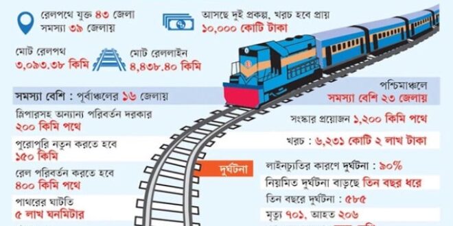 দেশের প্রায় অর্ধেক রেললাইন ঝুঁকিতে