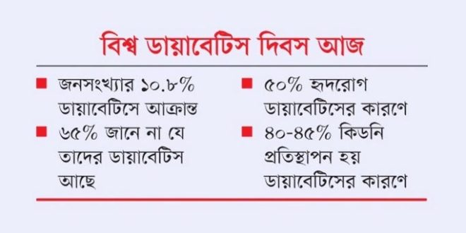 দেশে ডায়াবেটিস নিয়ন্ত্রণে ব্যর্থ ৯২ শতাংশ রোগী