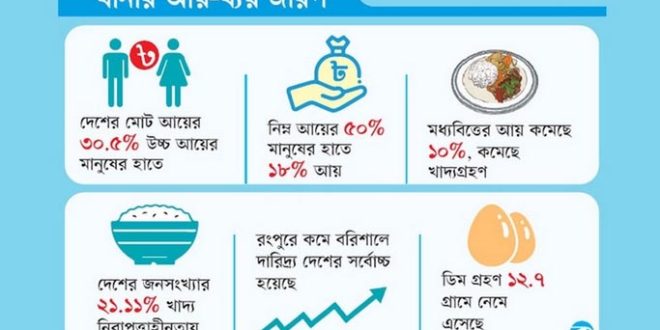 দেশে ভাত-ডিম-পেঁয়াজ খাওয়া কমেছে